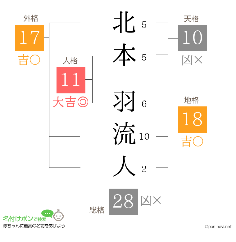 北本 羽流人さんの姓名判断結果