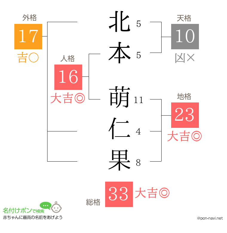 北本 萌仁果さんの姓名判断結果