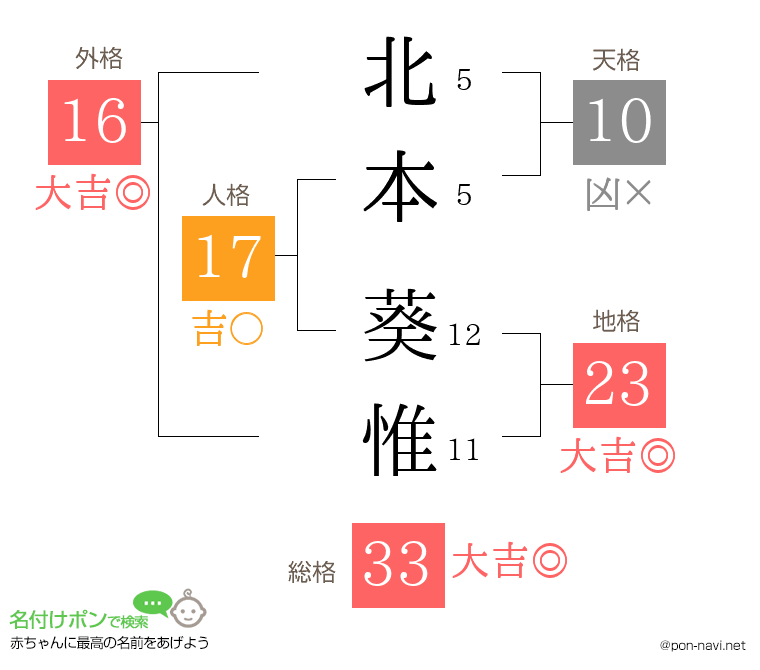 北本 葵惟さんの姓名判断結果