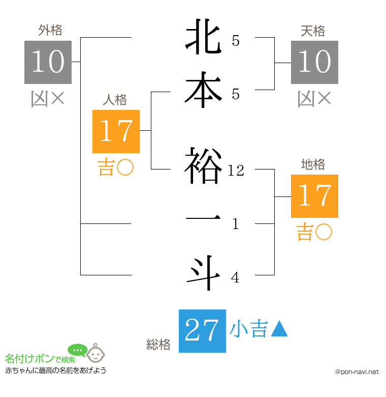 北本 裕一斗さんの姓名判断結果