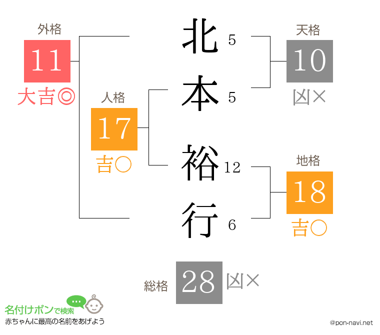 北本 裕行さんの姓名判断結果
