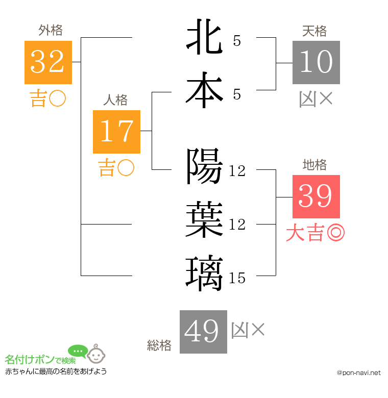北本 陽葉璃さんの姓名判断結果