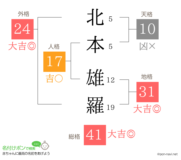 北本 雄羅さんの姓名判断結果