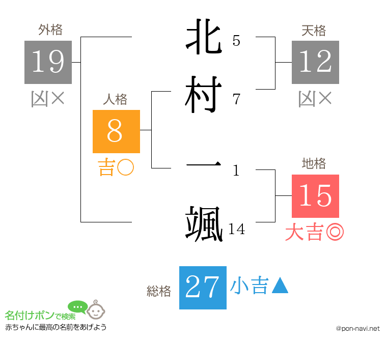 北村 一颯さんの姓名判断結果