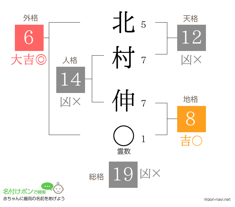 北村 伸さんの姓名判断結果