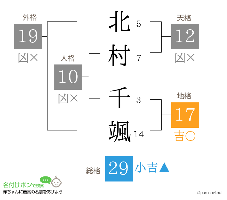 北村 千颯さんの姓名判断結果