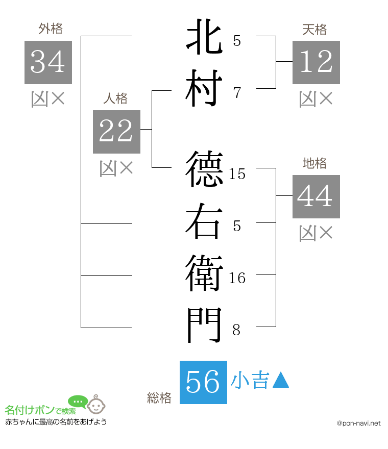 北村 德右衛門さんの姓名判断結果