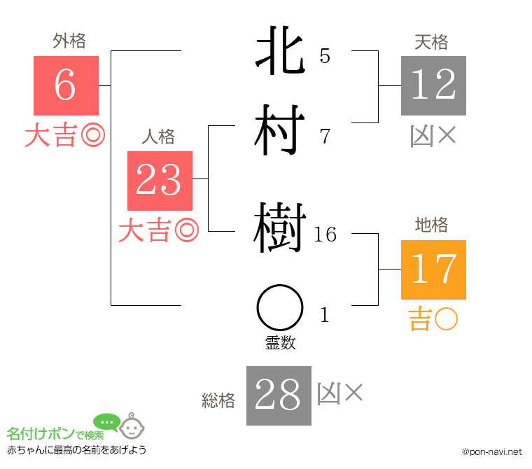 北村 樹さんの姓名判断結果