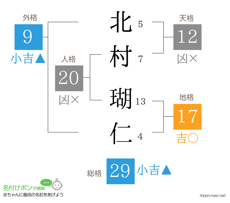 北村 瑚仁さんの姓名判断結果