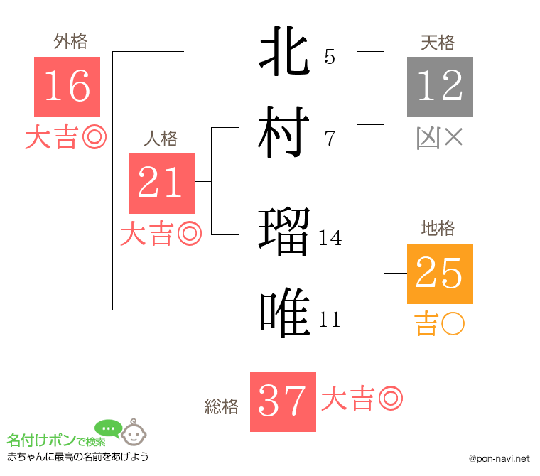 北村 瑠唯さんの姓名判断結果