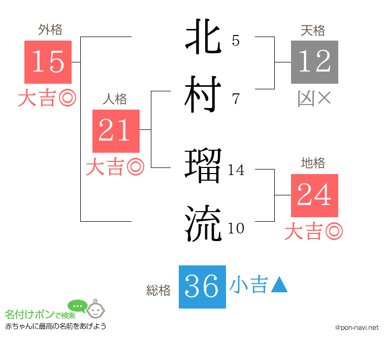 北村 瑠流さんの姓名判断結果