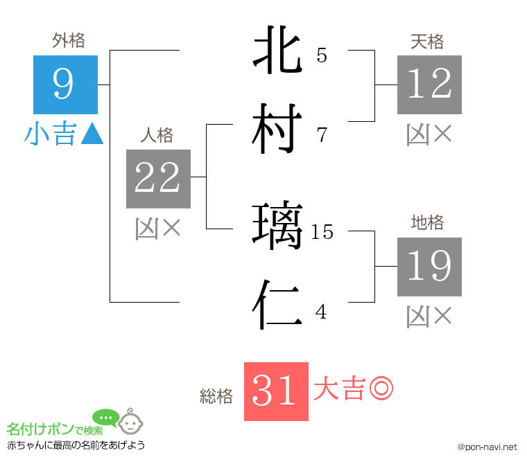 北村 璃仁さんの姓名判断結果