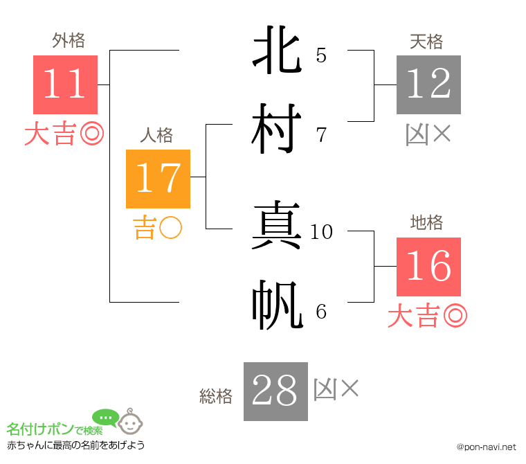北村 真帆さんの姓名判断結果
