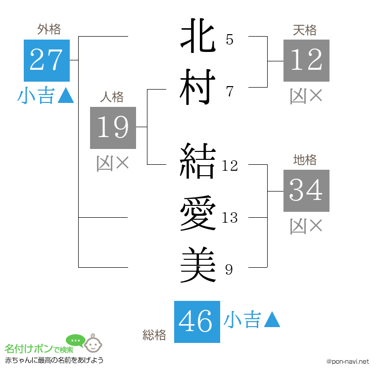 北村 結愛美さんの姓名判断結果