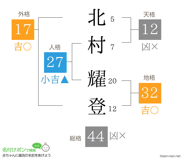 北村 耀登さんの姓名判断結果