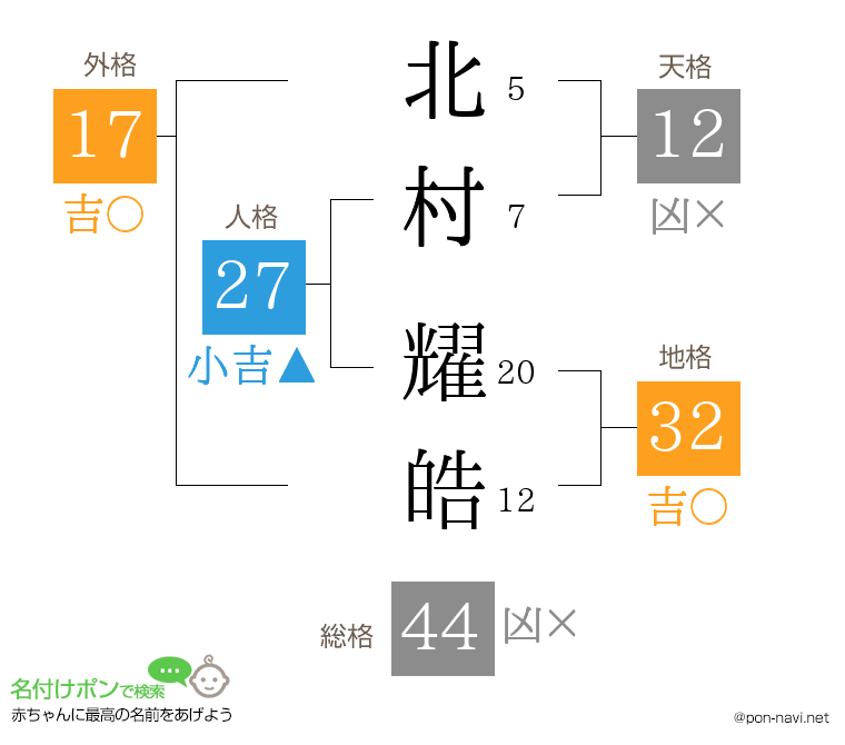 北村 耀皓さんの姓名判断結果