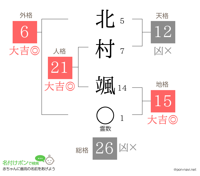 北村 颯さんの姓名判断結果