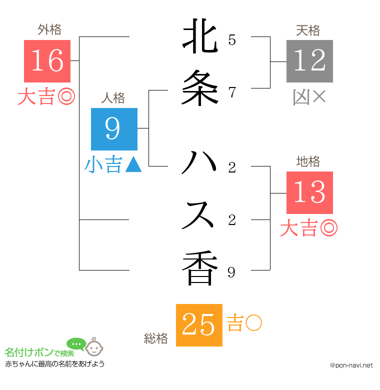 北条 ハス香さんの姓名判断結果