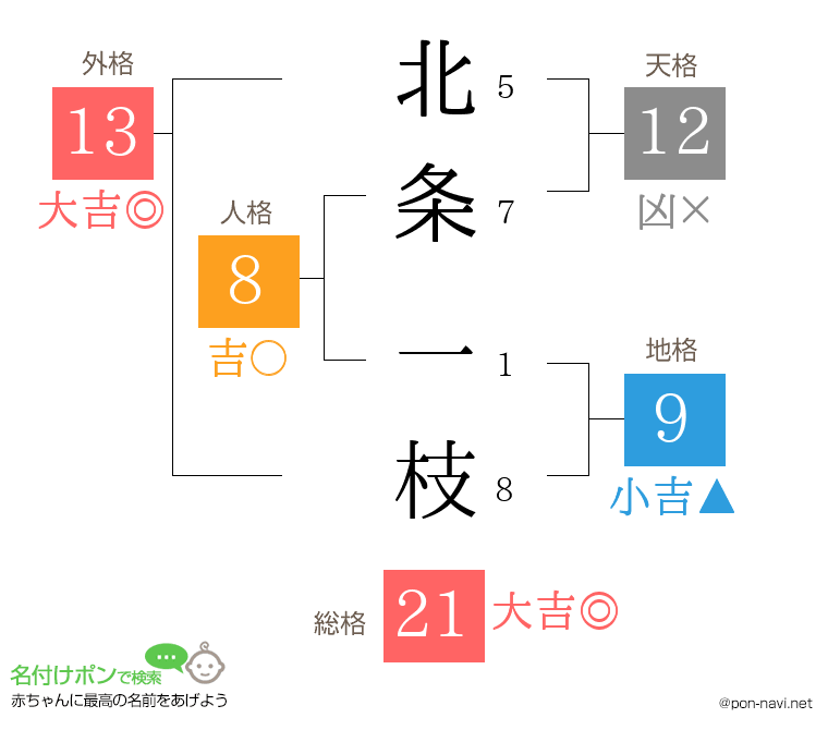 北条 一枝さんの姓名判断結果