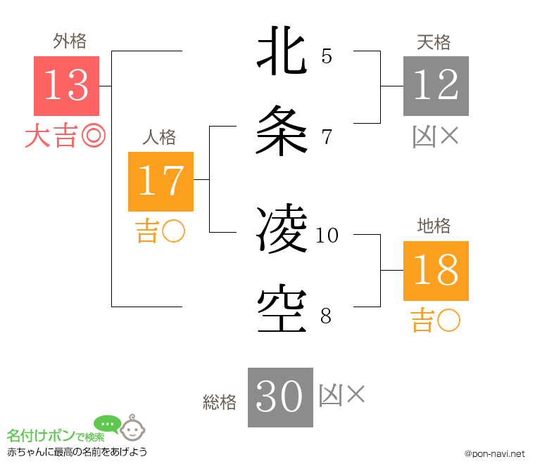 北条 凌空さんの姓名判断結果