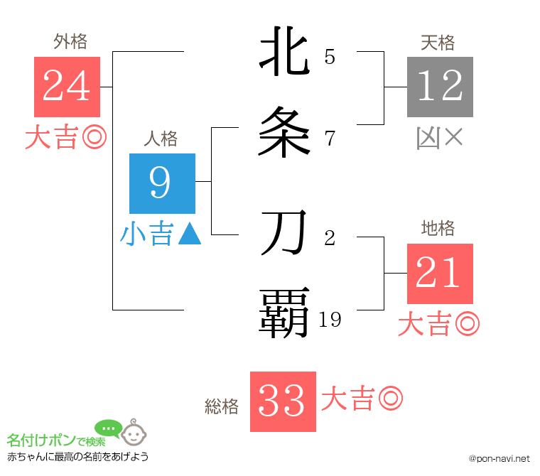 北条 刀覇さんの姓名判断結果
