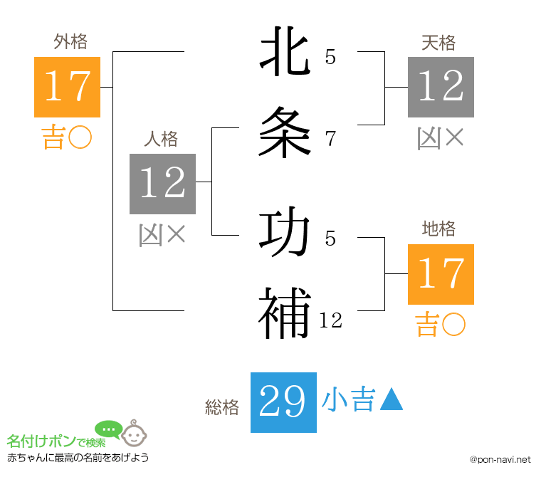 北条 功補さんの姓名判断結果