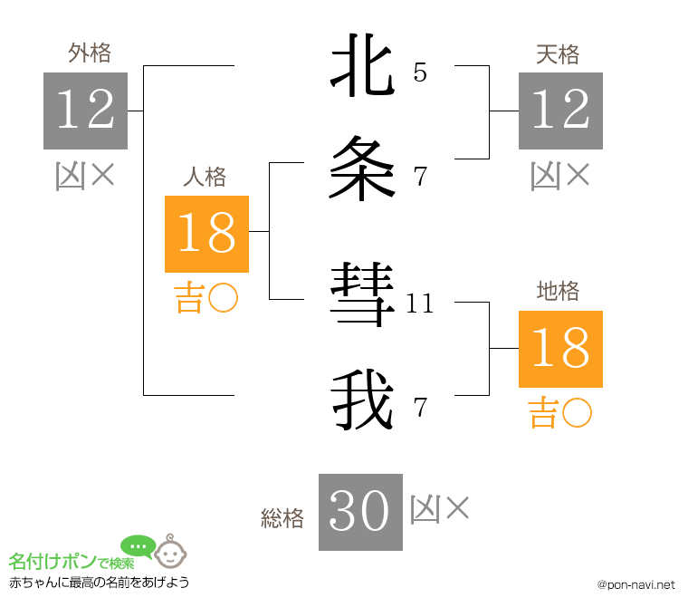 北条 彗我さんの姓名判断結果