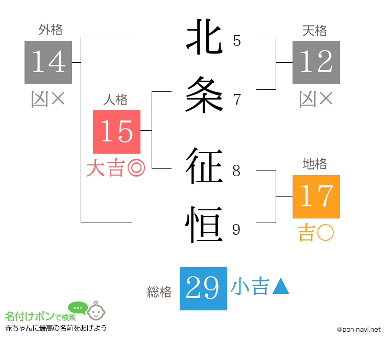 北条 征恒さんの姓名判断結果