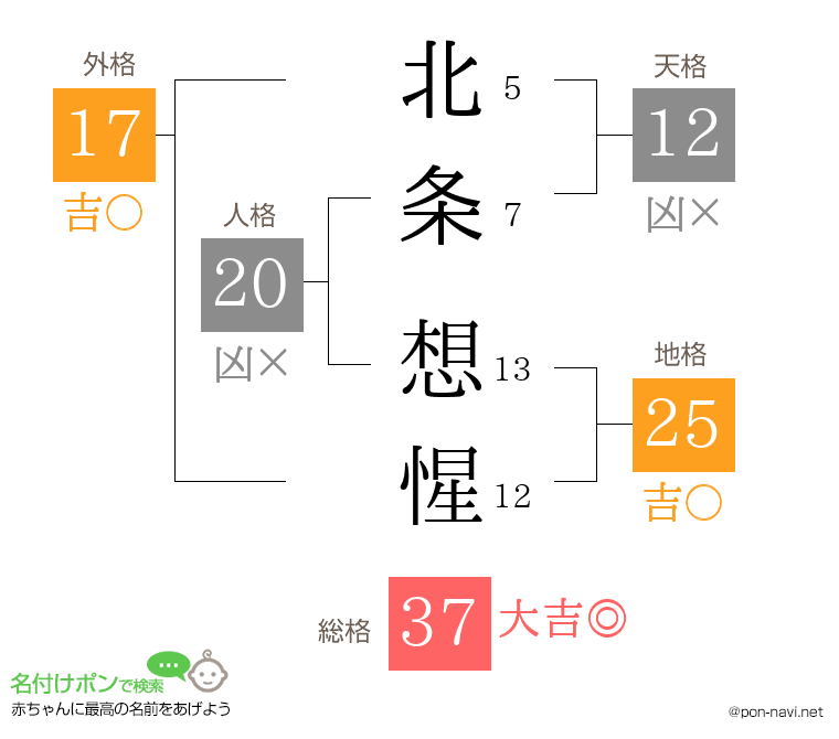 北条 想惺さんの姓名判断結果