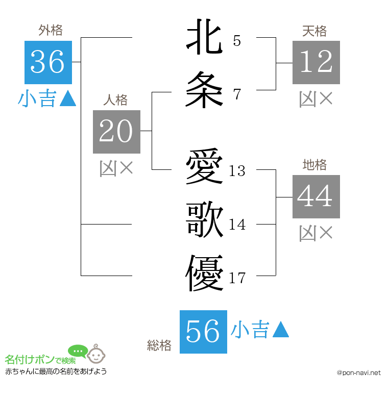 北条 愛歌優さんの姓名判断結果