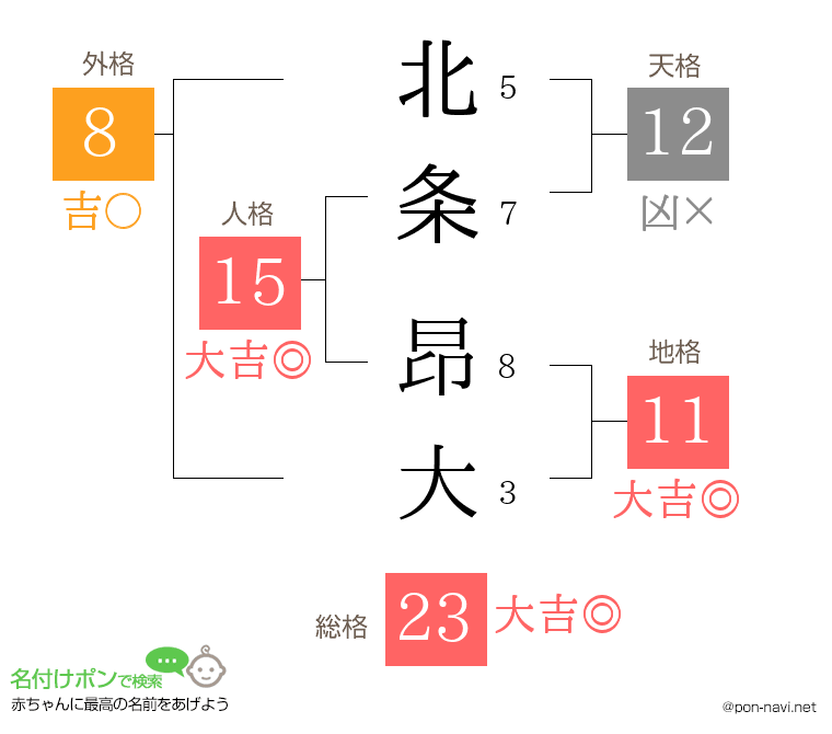 北条 昂大さんの姓名判断結果