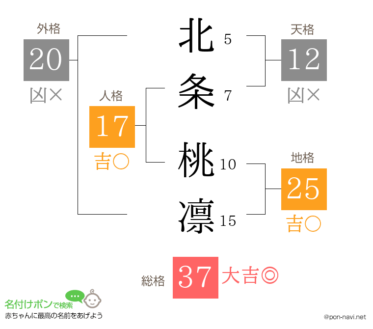 北条 桃凛さんの姓名判断結果