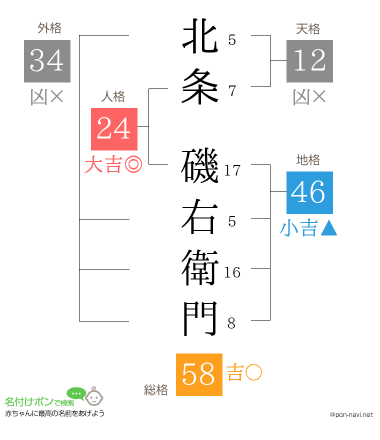 北条 磯右衛門さんの姓名判断結果