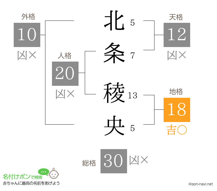 北条 稜央さんの姓名判断結果