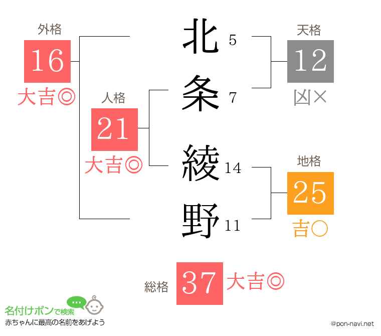 北条 綾野さんの姓名判断結果