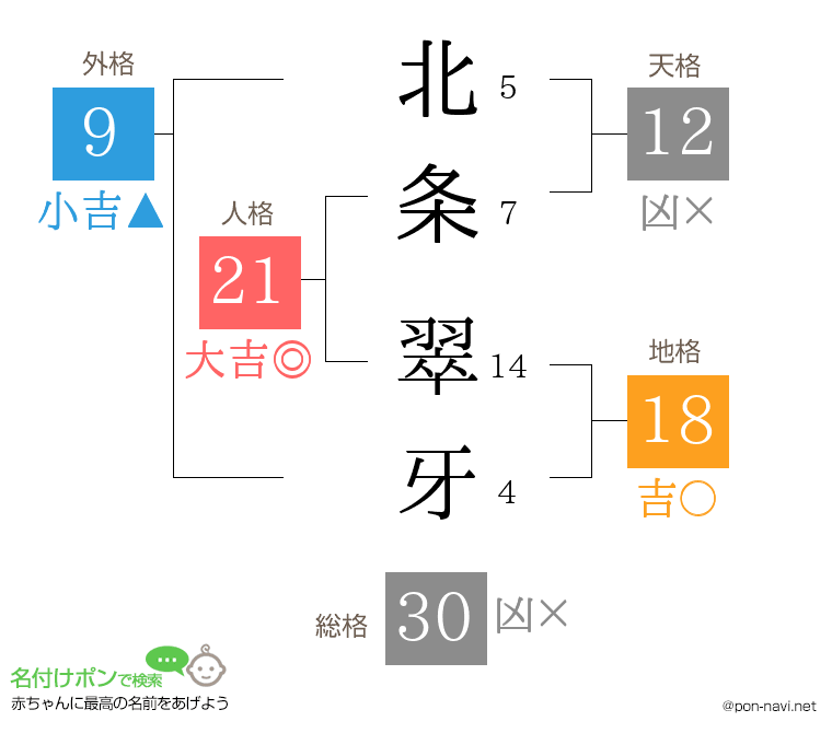 北条 翠牙さんの姓名判断結果