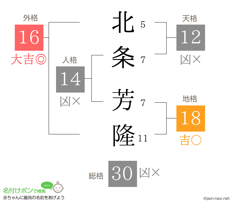 北条 芳隆さんの姓名判断結果