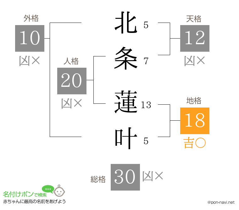 北条 蓮叶さんの姓名判断結果