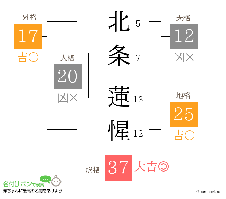 北条 蓮惺さんの姓名判断結果