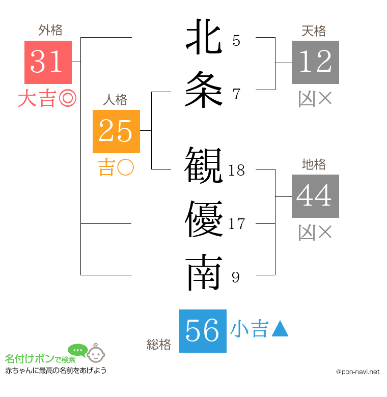 北条 観優南さんの姓名判断結果