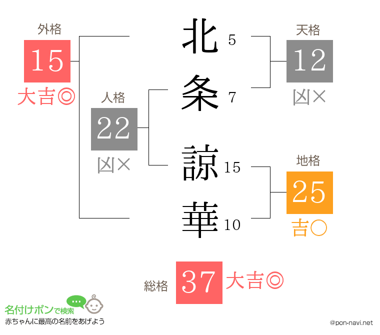北条 諒華さんの姓名判断結果