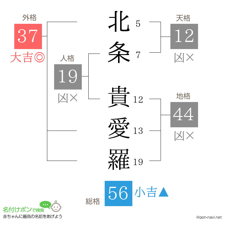 北条 貴愛羅さんの姓名判断結果