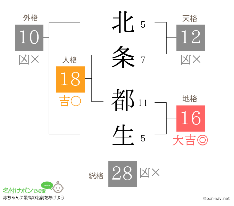 北条 都生さんの姓名判断結果