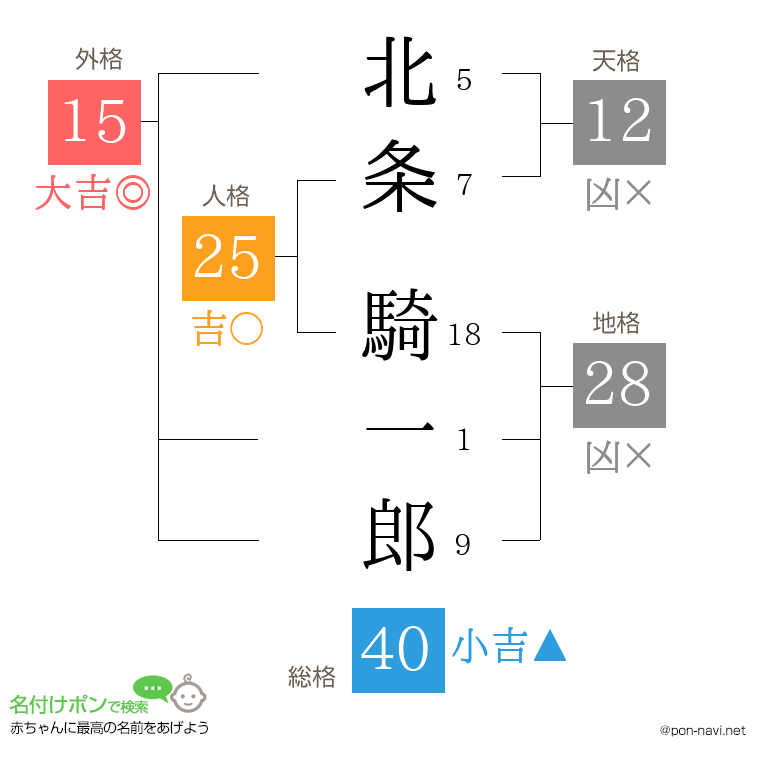 北条 騎一郎さんの姓名判断結果
