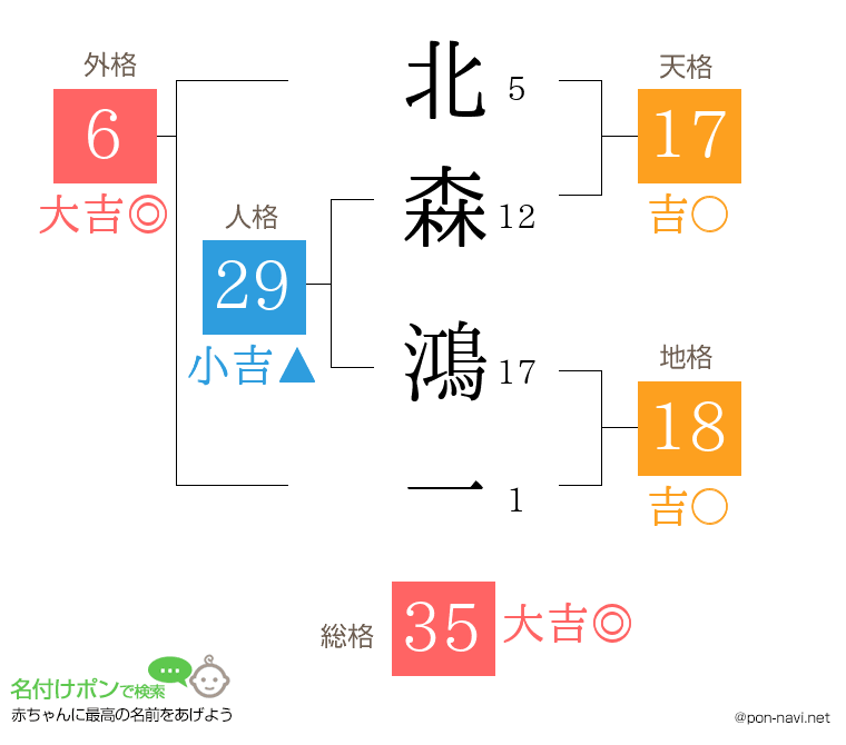 北森 鴻一さんの姓名判断結果