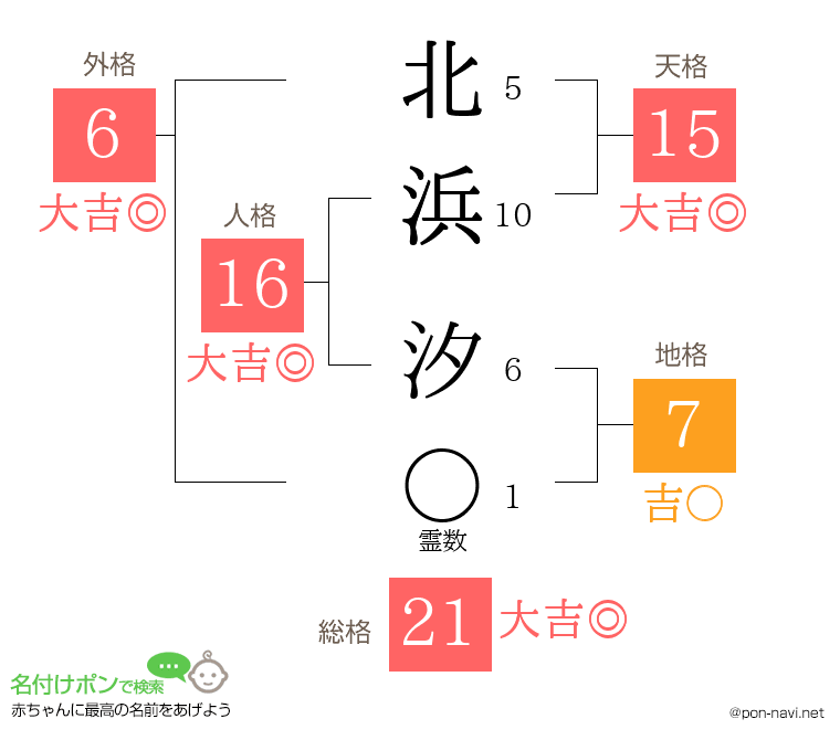 北浜 汐さんの姓名判断結果