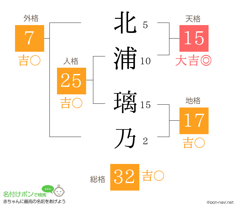 北浦 璃乃さんの姓名判断結果