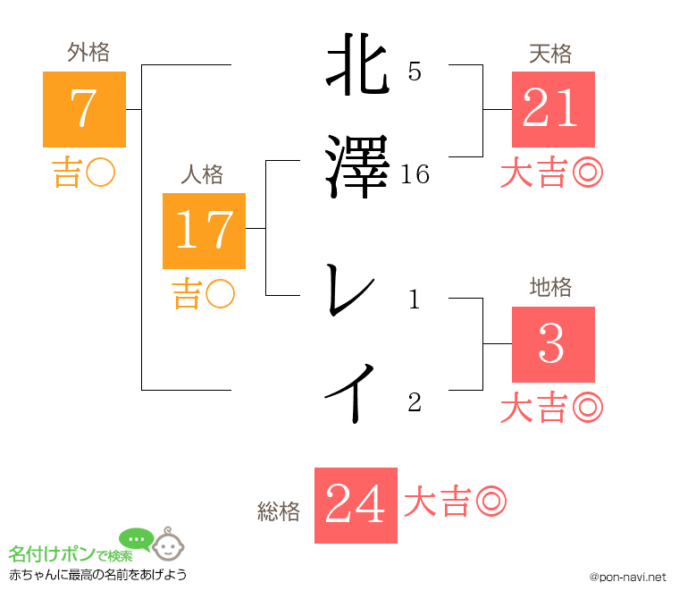 北澤 レイさんの姓名判断結果