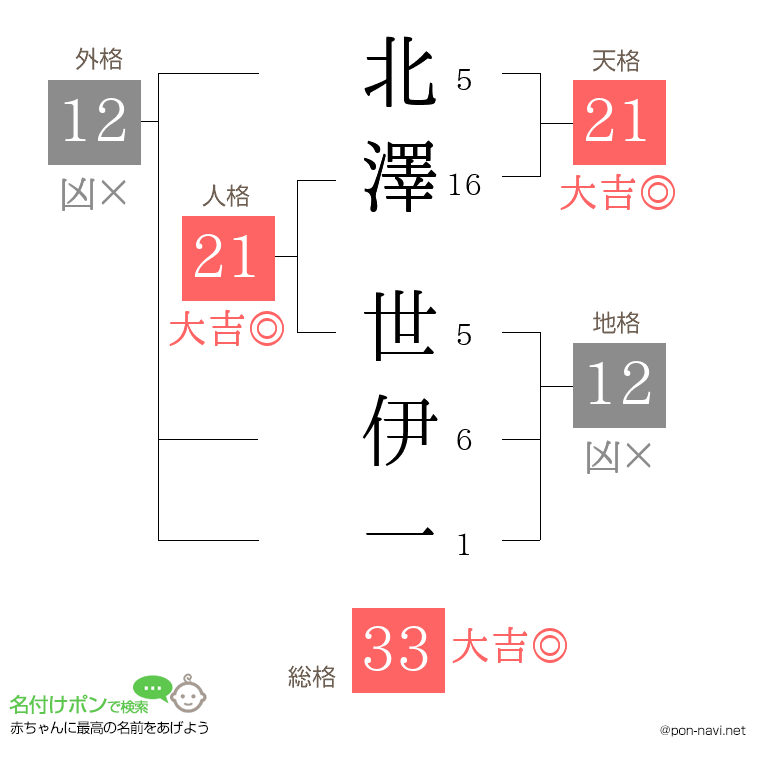 北澤 世伊一さんの姓名判断結果