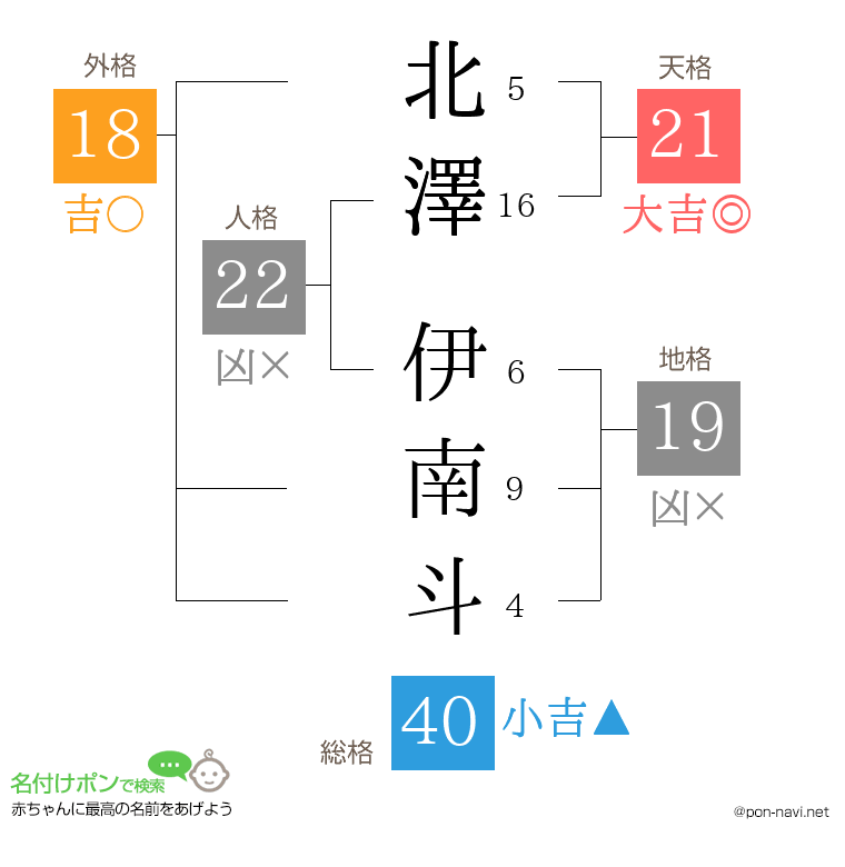 北澤 伊南斗さんの姓名判断結果